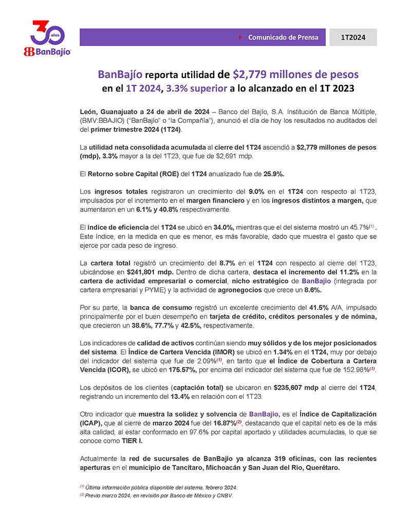 BanBajio_PRENSA's tweet photo. Reporta @BanBajioMX utilidad de $2,779 millones de pesos en el 1T 2024, 3.3% superior a lo alcanzado en el 1T 2023 https://t.co/uIMBOkOOkg