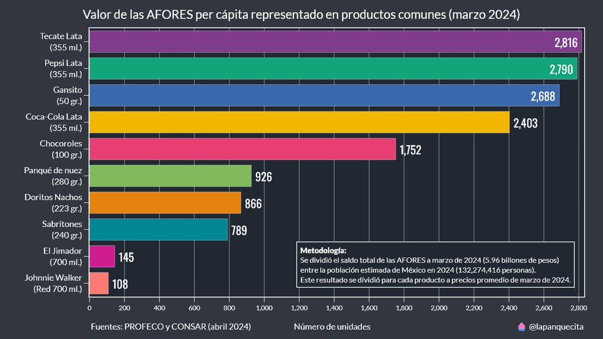 BigRolvera's tweet photo. Si se repartieran las #AFORES de manera equitativa entre todos los mexicanos, cada uno recibiría 2,688 gansitos de 50 gramos. https://t.co/TVJlorjKgB