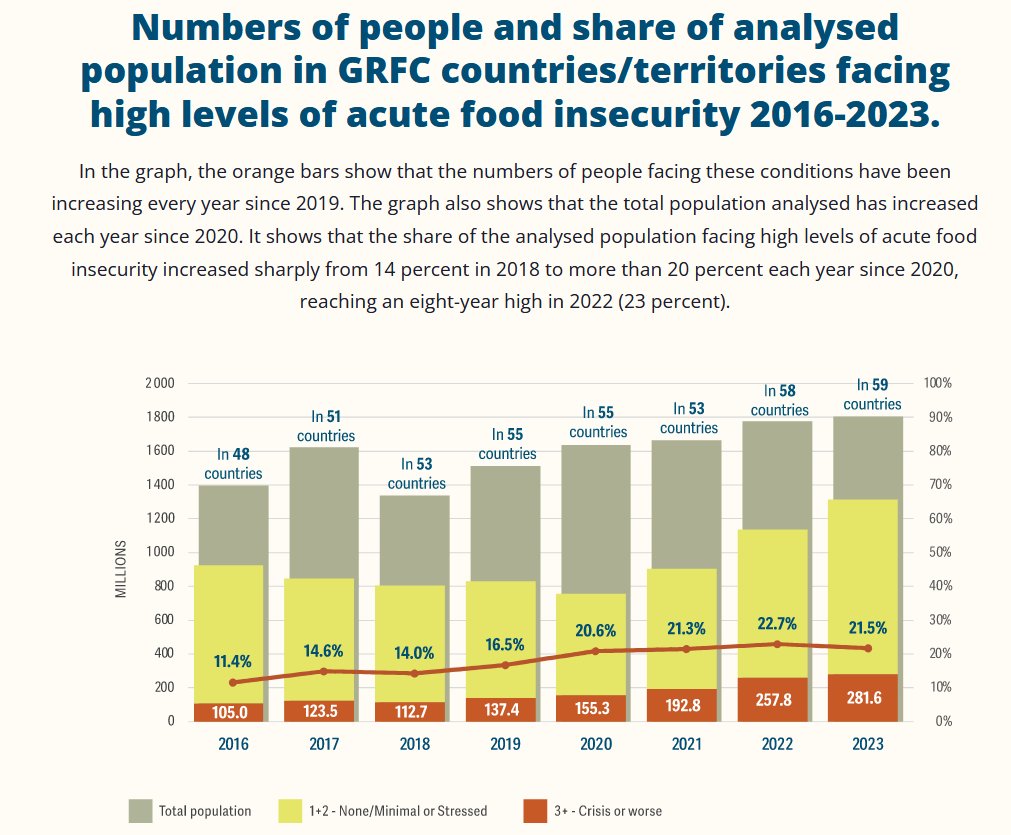 Recently released report by the Global Network Against Food Crises (@fightfoodcrises) shows that 2023 was another very challenging year for food insecurity fsinplatform.org/report/global-…