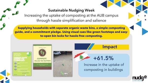 ♻️ Sharing a behavioral intervention conducted as part of experiential behavioral economics courses pioneered by Nudge Lebanon in the Middle East since 2018 - <a href="/makkifadi/">Dr. Fadi A. Makki</a>, <a href="/nabilsaleh42/">Nabil Saleh</a> , and <a href="/osseiran_a/">Ali Osseiran</a>. Special thanks to the @AUB community for their active involvement 🌱