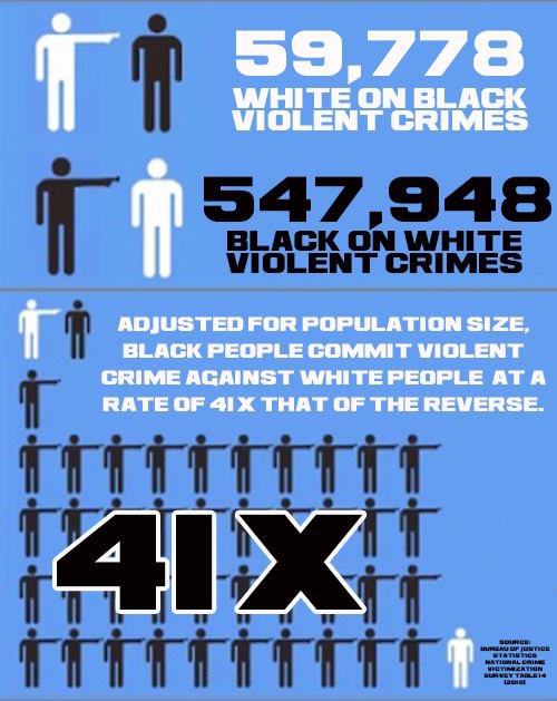 @obsidianfreedom @Anoonnymmouss @infinitypaine @iSeeRacist Per capita statistics still escape you, eh? 60% of Americans are White. 57.5% were offenders? We gonna discuss how blacks are 13% of the population, but are offending at 16.1%? Blacks commit sexual abuse at a higher rate than Whites. PROVEN. As for other crimes, it's worse: