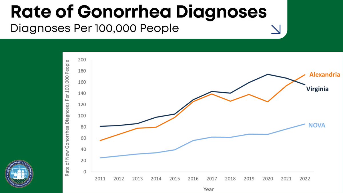 It's #STIAwarenessMonth! In 2022 Alexandria’s rate of new gonorrhea diagnoses was 2x the Northern Virginia regional rate.

#Virginia #NorthernVirginia #STI #STIfacts

For more information: tinyurl.com/alxsrh