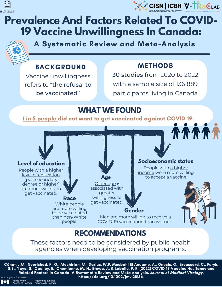 🚨 New Fact Sheet Alert 🚨 Why public health agencies should take factors like education level, race, age, gender, and socioeconomic status into account when designing vaccination programs? Learn more here! 💉📊👥doi.org/10.1002/jmv.28… #BlackCanadians #PublicHealth