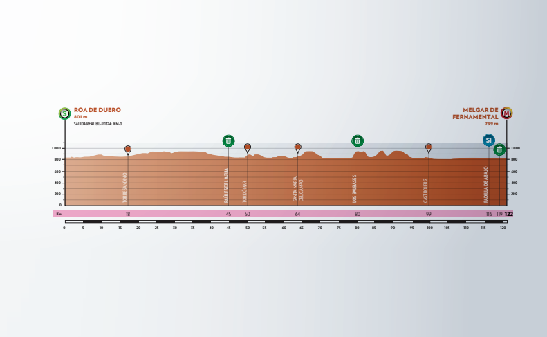 💜 La @VueltaBurgos desvela el perfil de la 3ª etapa 

Roa de Duero ↔️ Melgar de Fernamental
📏 122 km
⛰️ Sin puertos de montaña

🚲 Se prevé una nueva llegada al sprint

📆 Del 16 al 19 de mayo

#EsenciaCiclista #VueltaBurgos