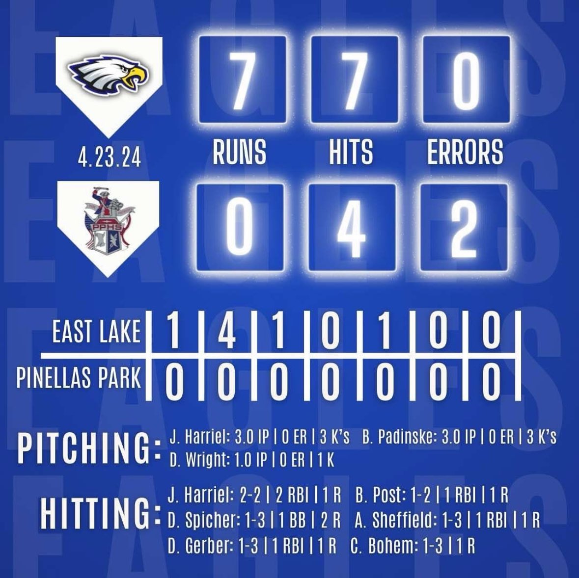 Big Tues night district win to start the week! Pitching of <a href="/jayden_harriel/">Jayden Harriel</a> <a href="/BPadinske/">Ben Padinske</a> and <a href="/DwrightFL2025/">Dane Wright</a> combine on 4 hit Shutout! <a href="/jayden_harriel/">Jayden Harriel</a> 2-2 2RBI
<a href="/DanielSpicher2/">Daniel Spicher</a> 1-3 2Runs
<a href="/BradenPost1/">Braden Post</a> 1-2 RBI
<a href="/AndrewSheff2/">Andrew Sheffield</a> 1-3 RBI
<a href="/camdenboehm/">Camden Boehm</a> 1-3 run
<a href="/DrewGerber13/">Drew_Gerber13</a> 1-3 rbi 
🦅⚾️