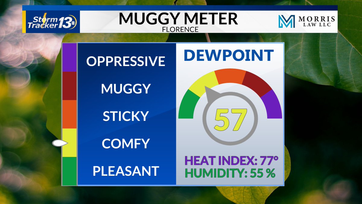 Temperatures are in the mid-70s across the board right now, and thankfully the humidity is not high today. Dewpoints are in the mid-50s to near 60 degrees meaning our feel-like temperatures are only a couple of degrees warmer than the air temperatures around 77 degrees.