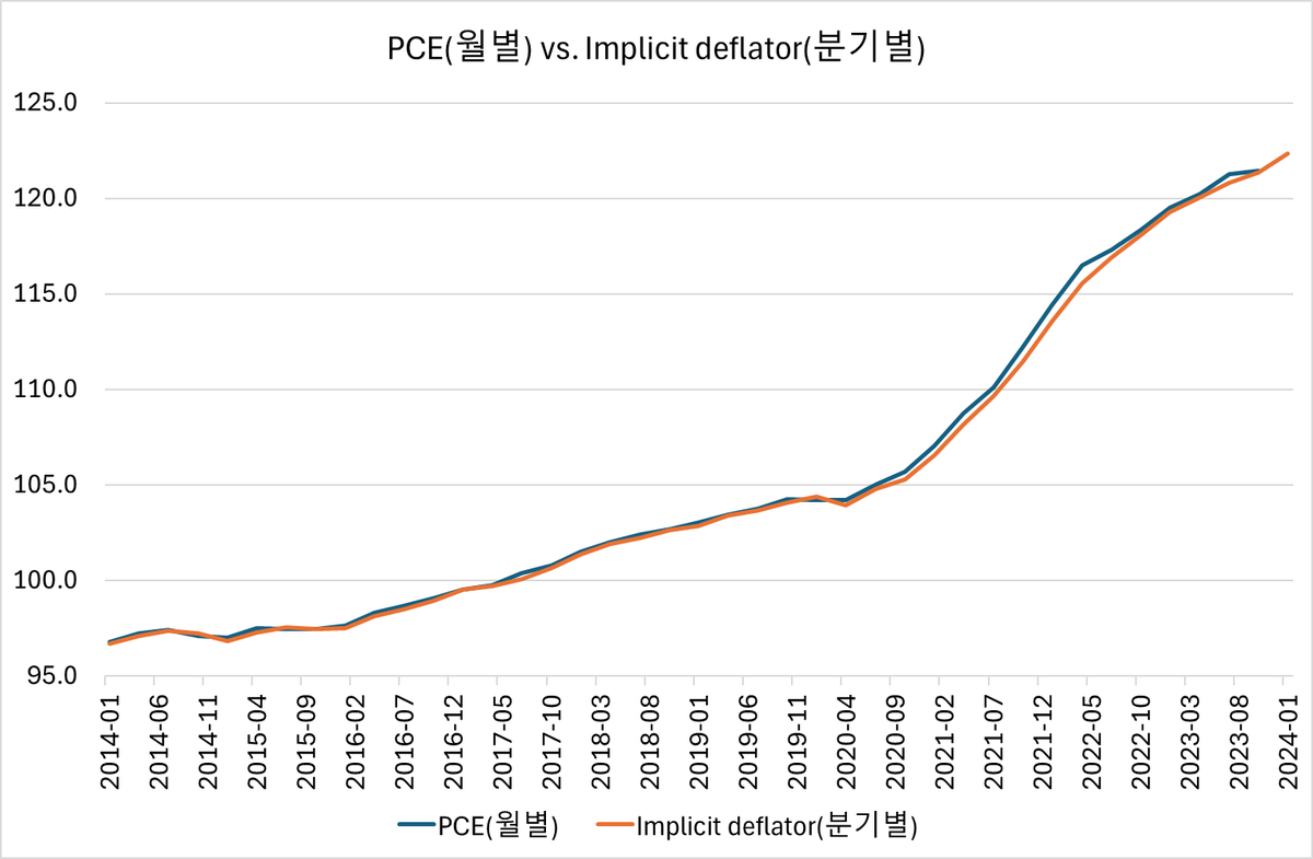 PCE(분기별)와 PCE(월별) 비교 오늘 발표된 것은 PCE(분기별)입니다. 이 지표는 GDP가 발표될 때 즉, 분기별로 같이  발표됩니다. 정식 명칭과 fred 명칭(괄호 안)은 Personal consumption expenditures (implicit  price deflator) (DPCERD3Q086SBEA) 입니다. 이것을 ...
