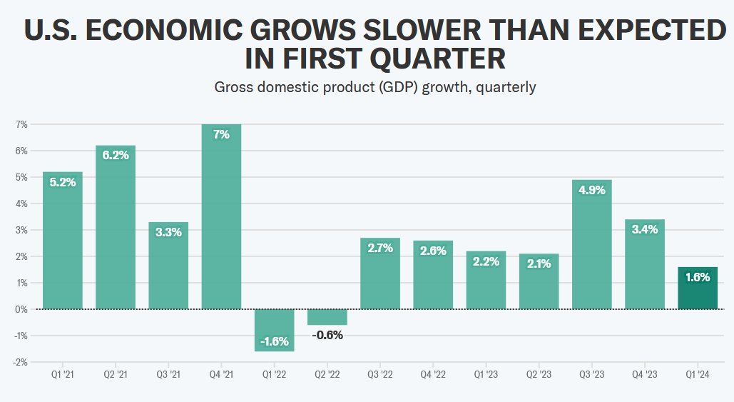 A double whammy for the US economy: finance.yahoo.com/news/gdp-us-ec… by @_JoshSchafer $SPY $QQQ