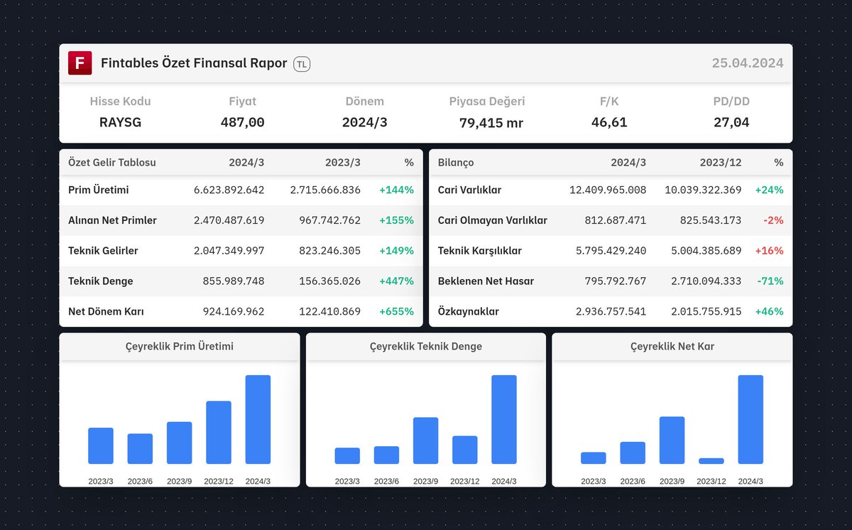 $RAYSG 2024/3 finansal tabloları açıklandı. 

Detaylı analiz için: fintables.com/sirketler/RAYSG

Mobilde incelemek için: app.adjust.com/b8veq3c #RAYSG