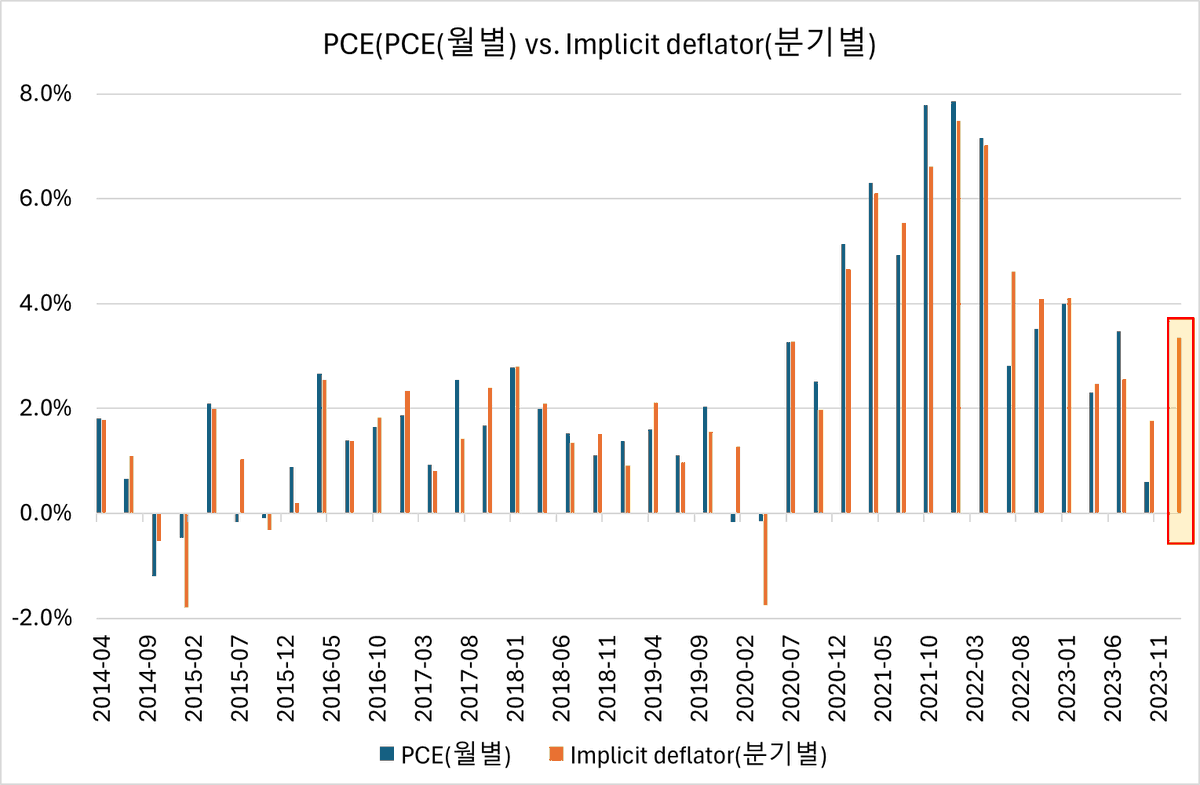 PCE(분기별)와 PCE(월별) 비교 오늘 발표된 것은 PCE(분기별)입니다. 이 지표는 GDP가 발표될 때 즉, 분기별로 같이  발표됩니다. 정식 명칭과 fred 명칭(괄호 안)은 Personal consumption expenditures (implicit  price deflator) (DPCERD3Q086SBEA) 입니다. 이것을 ...