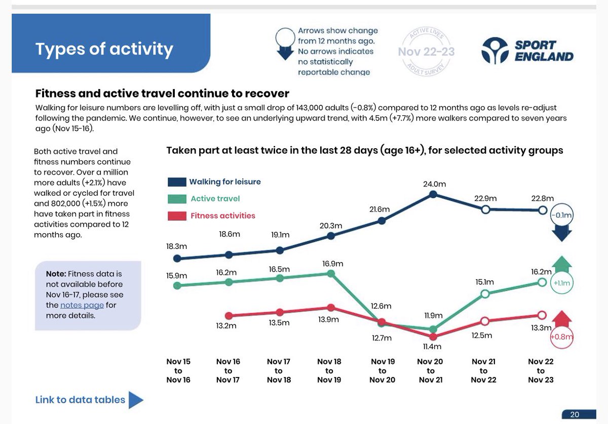 Despite £millions thrown at cycling ‘charities’ (incl @Sustrans @livingstreets ), private consultancies & building contractors, over the last few years, for cycling infra, it just isn’t as popular as campaigners would like  us to believe! @SocEnvJustice 

sportengland.org/news-and-inspi…