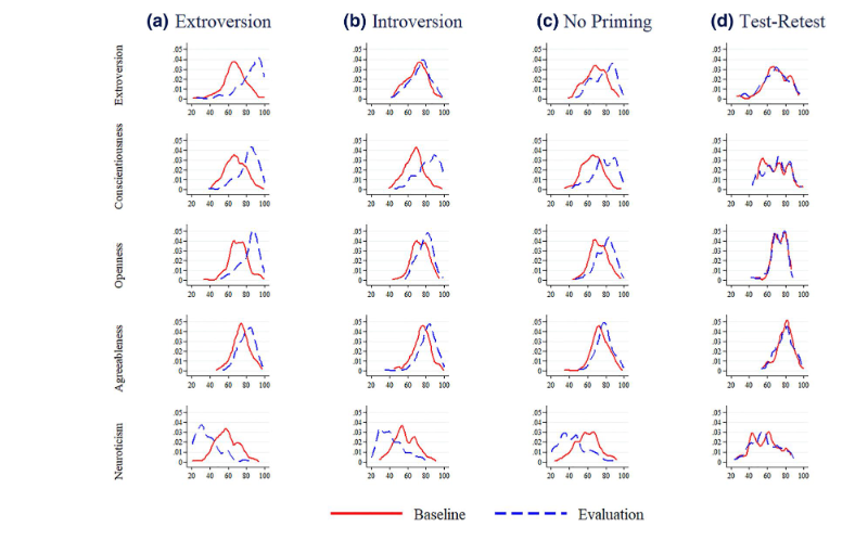 How useful are personality tests to employees? This laboratory experiment finds when test-takers are given a job ad indicating that an extrovert is desired, extroversion measures are positively correlated with IQ! tinyurl.com/bdesmuzm @WileyEconomics #EconTwitter
