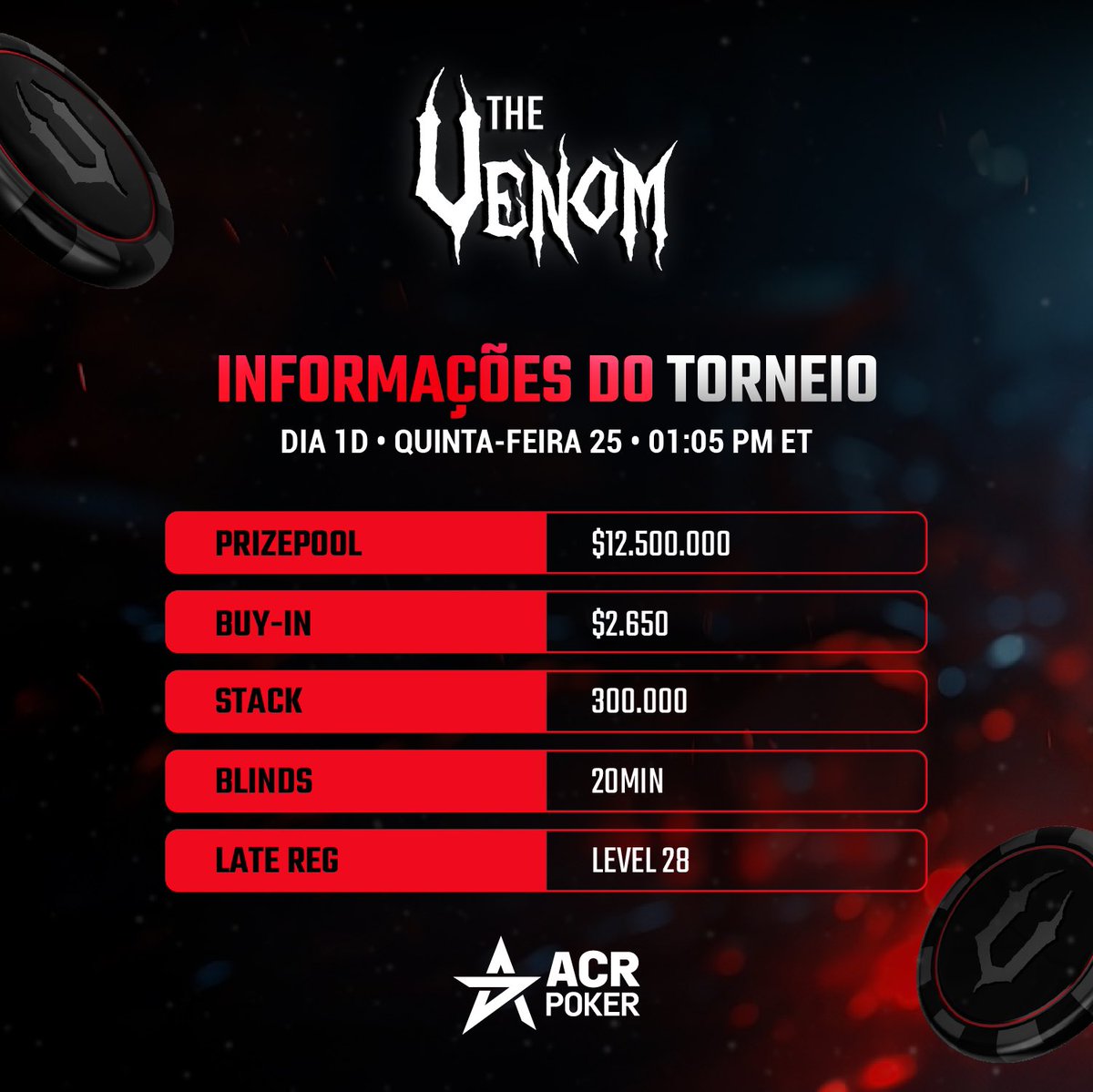 📣 ROUND #4

O Dia 1D já começou • The Venom com US$12.5000.000 GTD 

🤩👉 acrpoker.eu/pt/promotions/…

____
#ACRpoker #venom #venomfever #torneio