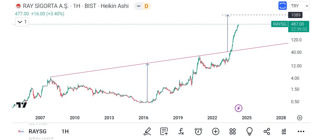 #raysg  güzel bilanco gelmiş ancak bu nasıl gitmiş böyle...