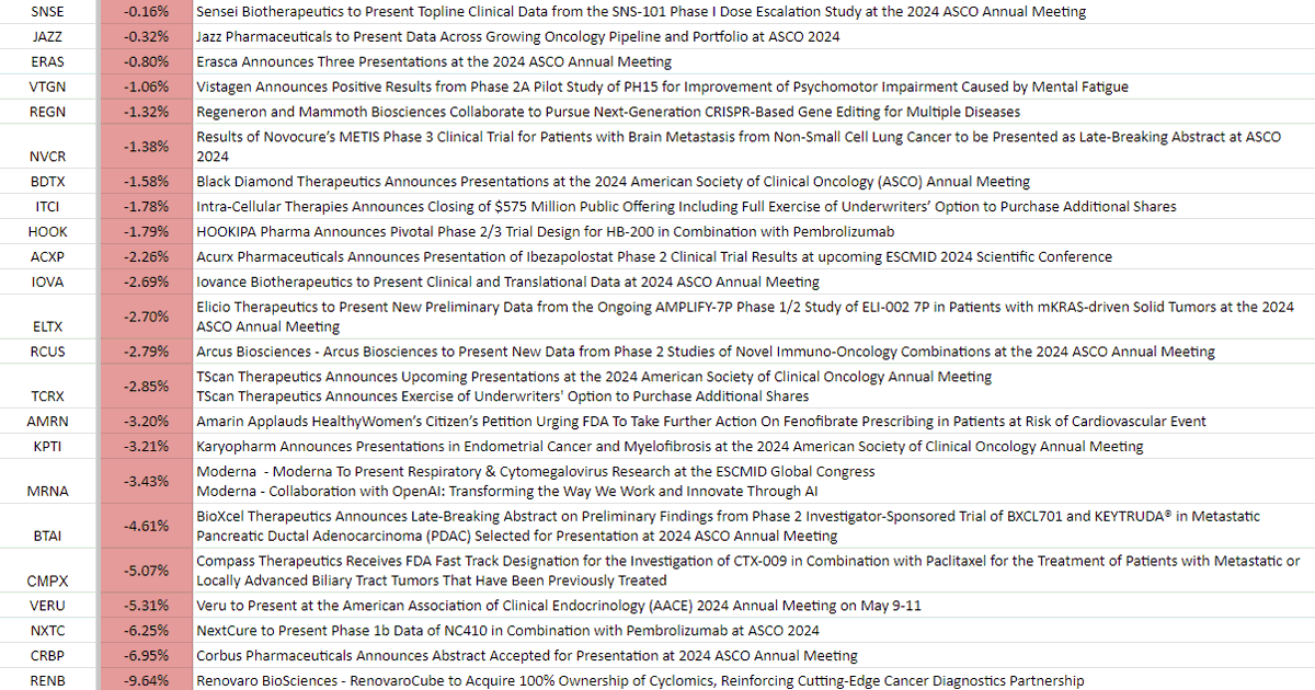 📌Biotech Stock News 4/25 @ Open🛎️📰

$EYEN 21% Clinical Update 
$NKGN 12% Publication at ASCO 2024
$TLSA 8% Positive neuroimaging scores
$CADL 7% Presentations at 2024 ASCO
$BGNE 6% New Data at ASCO '24
$CDTX 4% Reacquires Global Rights, $240M Financing; Divestiture to