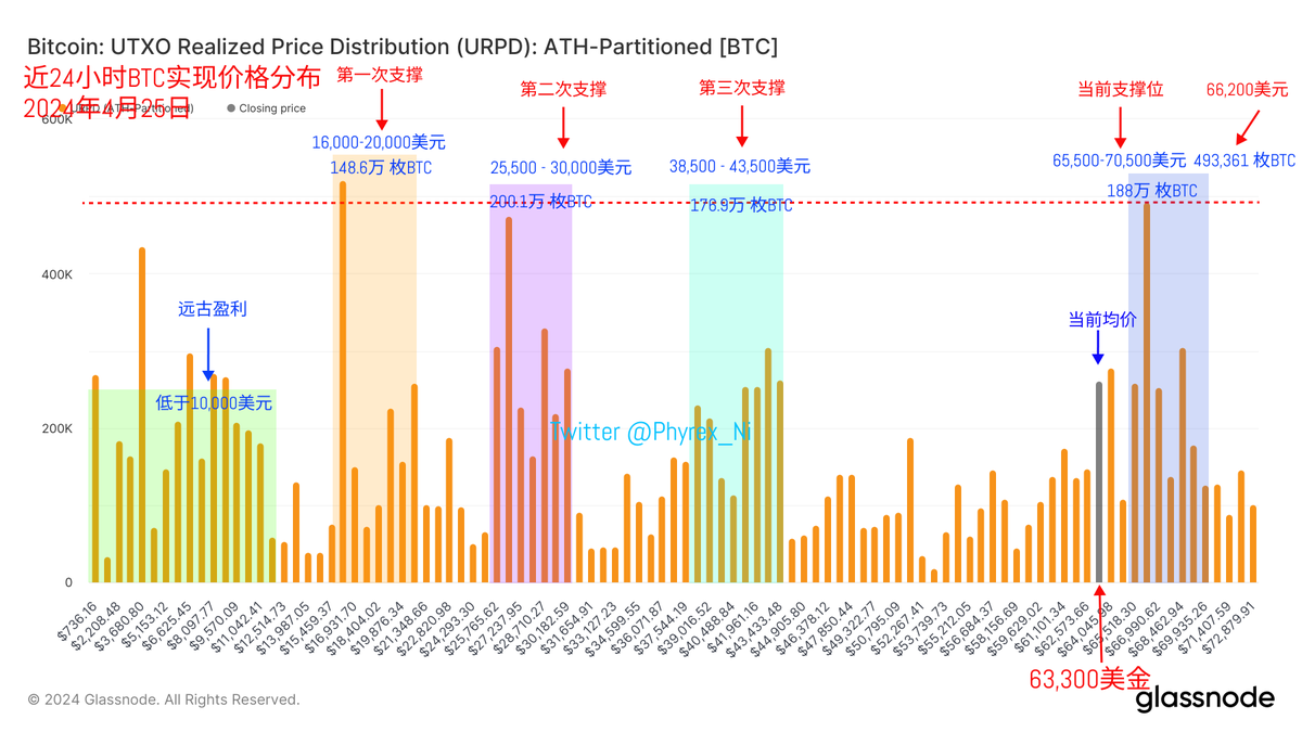 好久没有更新#BTC  的持仓数据了，都有点手生了，还好虽然没有来的及更新，但数据都有保存，而且每天自己也都有看，即便到了现在价格再次回到64,000美元左右，BTC的支撑结构也还是没有改变。  其实“支撑”这个词昨天又有小伙伴吐槽了，说不是跌破了65,000美元，怎么能叫支撑 ...