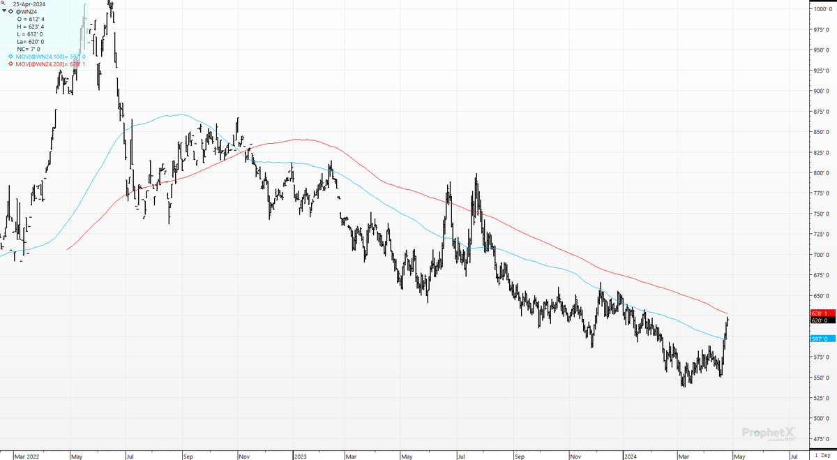 cer_hedge's tweet photo. What's up with #wheat? Looks like the "programmers" who all look, eat, drink, and think alike- have stuff built around the 100-day and now 200-day. And Dr. Evil and the managed money gang- are feeding wheat traders to the sharks today. #wn4 #oatt https://t.co/RlA3OsstEh
