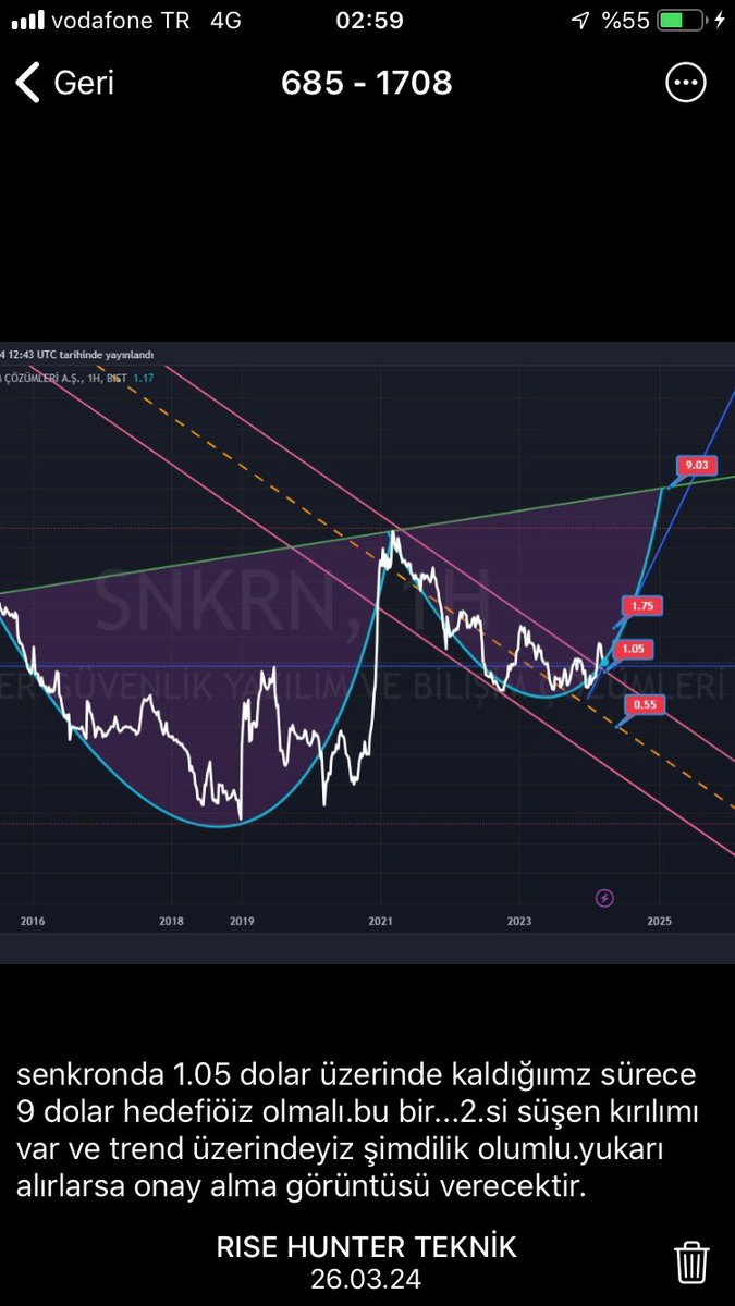 #snkrn dolars bazlı. Haftalık çizmiştik bi ara.