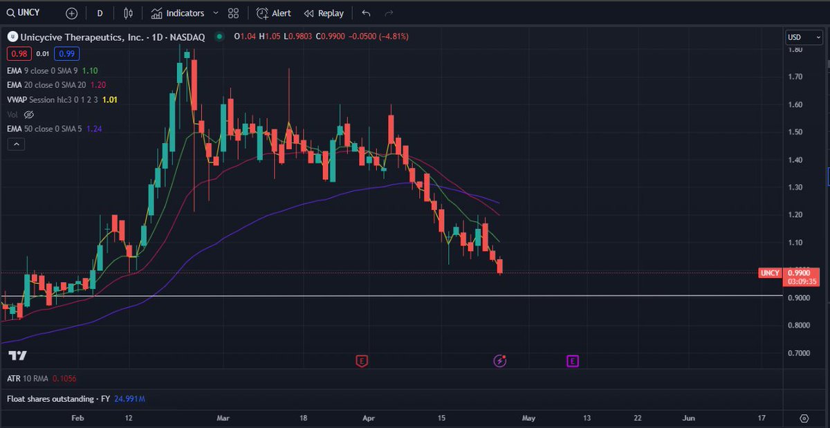 QFAM17's tweet photo. $uncy - really need to see a reversal candle before taking a position. RSI not quite in oversold territory yet either (31.5). Want sub 30 RSI. https://t.co/saleduTUjO