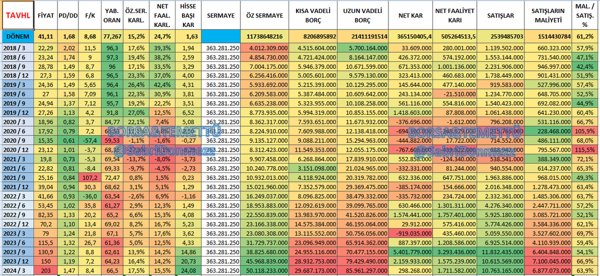 #TAVHL 2024/1. Çeyrek Bilanço Özeti   

Çeyreklik Kâr : 298,2 Mn. tl.
2023 1.Çeyrek Kâr : -919 Mn. tl. (Zarar)

PD/DD : 1,47
F/K: 8,4   
HBK: 24,08 tl.