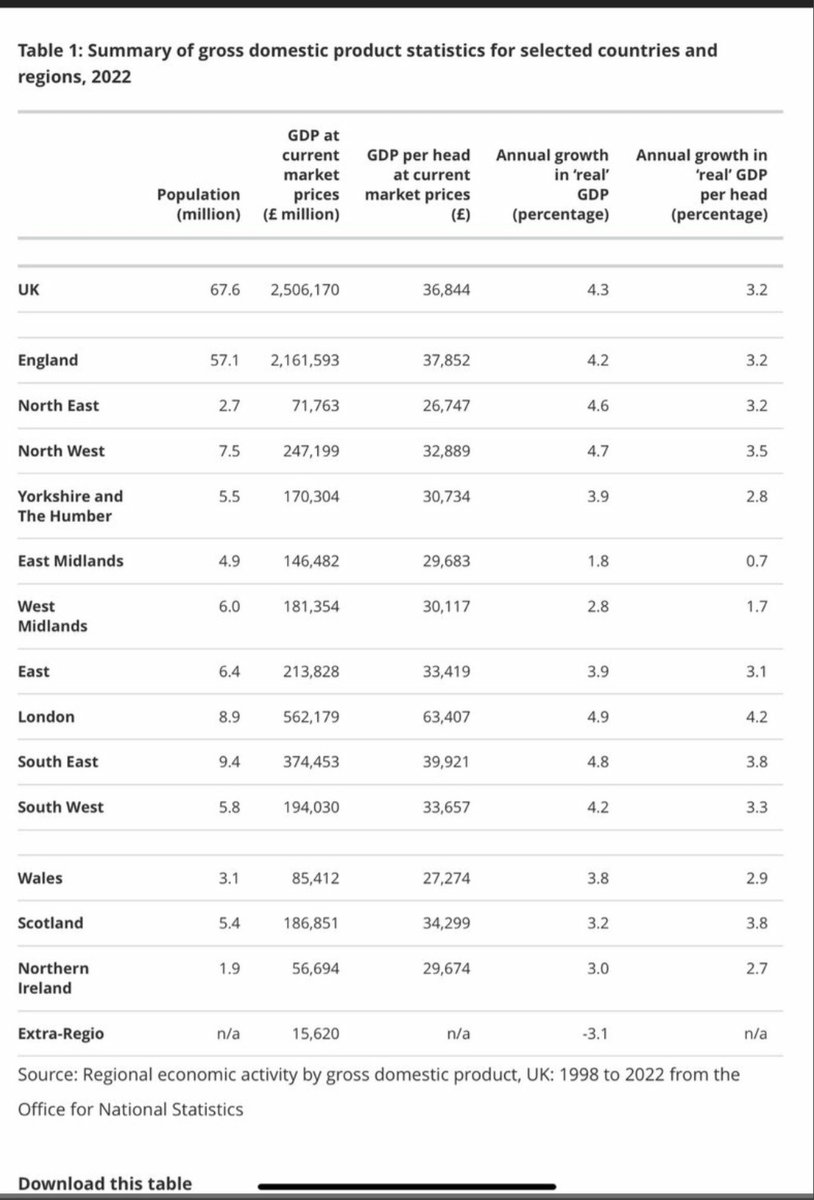 @STVNews Failed?
Scotland’s GDP per head is higher than Northern Ireland, Wales and 7 of 9 English regions. This is despite a large proportion of the Extra-Regio revenue of £15.6 billion, predominantly from oil and gas in Scottish waters, not being allocated to Scotland. #YouYesYet