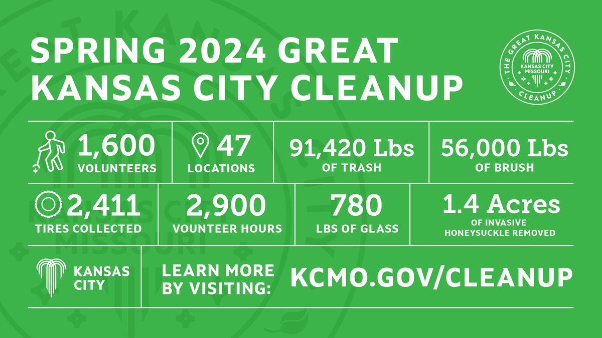 We were proud to host another successful Great Kansas City Cleanup, with nearly 2,000 volunteers who helped clean up more than 90,000 pounds of trash over Earth Day weekend. Thank you to all who participated to make our community cleaner and greener 🌿