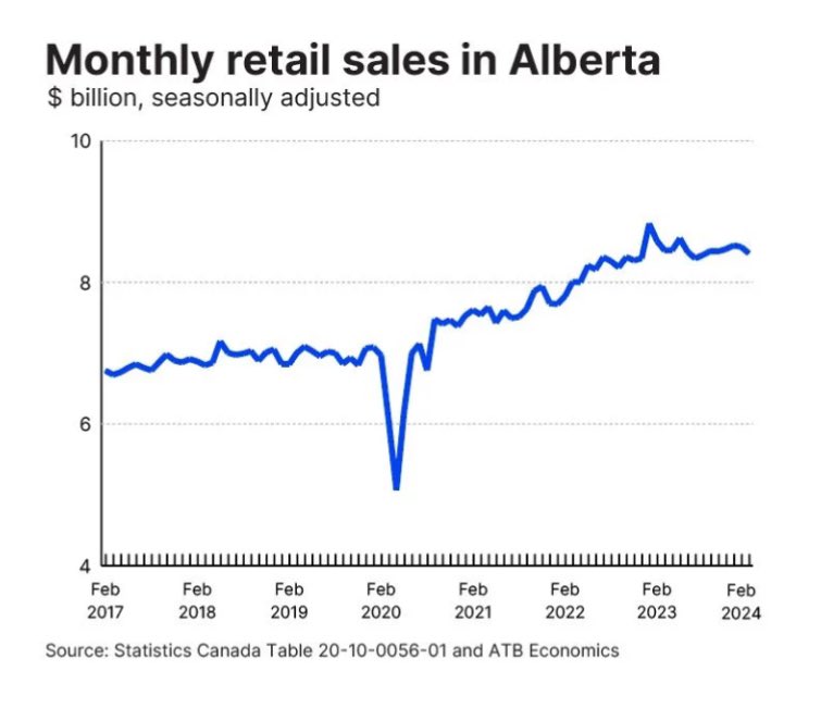 Resilient retail sales despite elevated inflation and interest rates has been a key reason why the CAN economy has avoided recession, although it’s hard to imagine it does not eventually impede retail spending.

#alberta #economy

Full article: buff.ly/4df5L6F