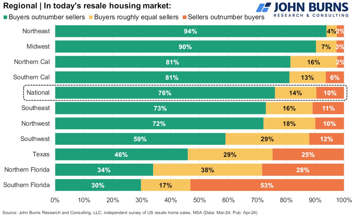 76% of real estate agents say buyers outnumber sellers nationally, per our survey. Limited new home construction doesn’t add enough supply to meet buyer demand.