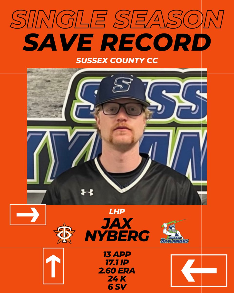 Congratulations to Team O alumni LHP Jax Nyberg for setting the Single Season Save Record at @SCCCBaseball. #TeamO🟠