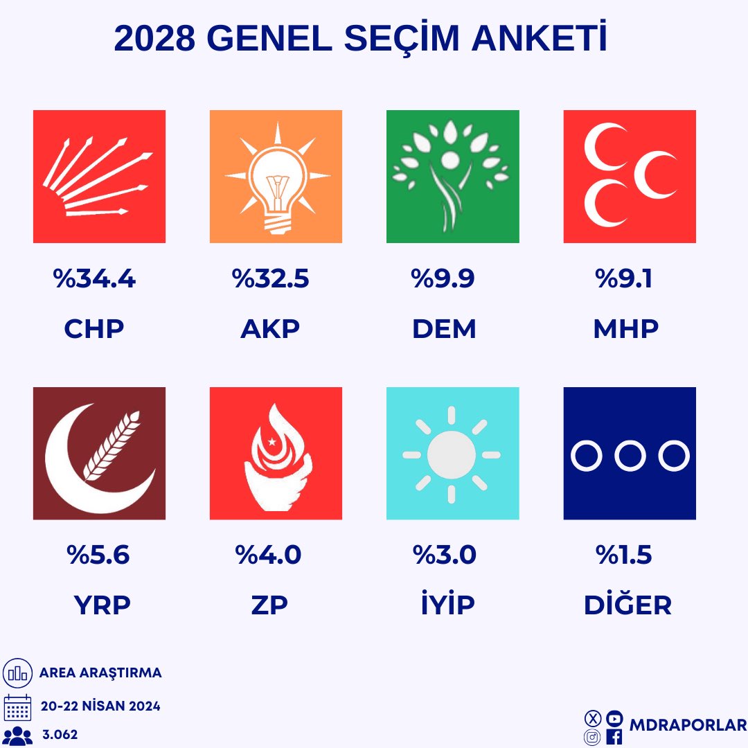 Area Araştırma’nın gerçekleştirmiş olduğu genel seçim anketi.