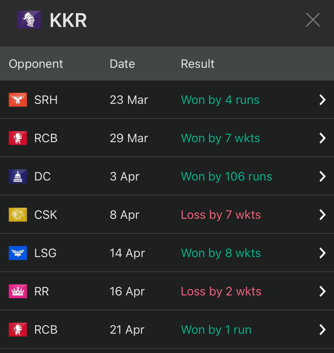 KKR lost 2 matches only.  Both against 2 Fixer teams.
