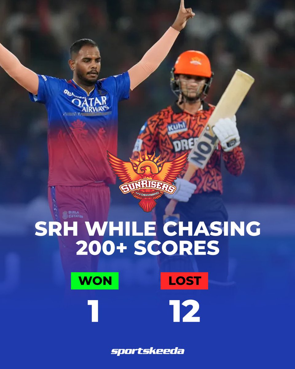 SRH have only managed to win one game while chasing 200+ scores in the IPL! 👀 #SRHvsRCB #Cricket #RCB #IPL2024 #Sportskeeda
