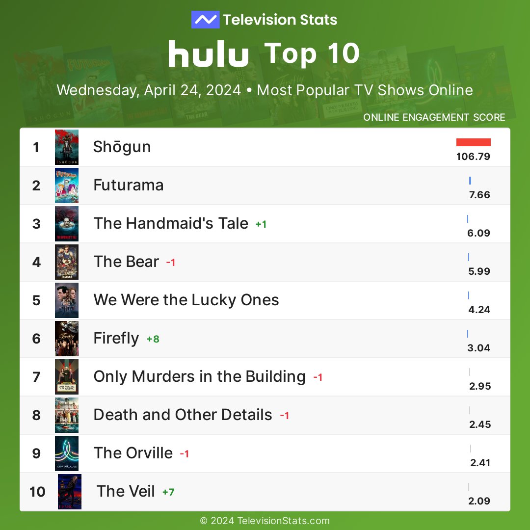 Top 10 most popular Hulu shows online yesterday

1 #Shogun
2 #Futurama
3 #TheHandmaidsTale
4 #TheBear
5 #WeWeretheLuckyOnes
6 #Firefly
7 #OnlyMurders
8 #DeathandOtherDetails
9 #TheOrville
10 #TheVeil

More #Hulu stats: TelevisionStats.com/n/hulu