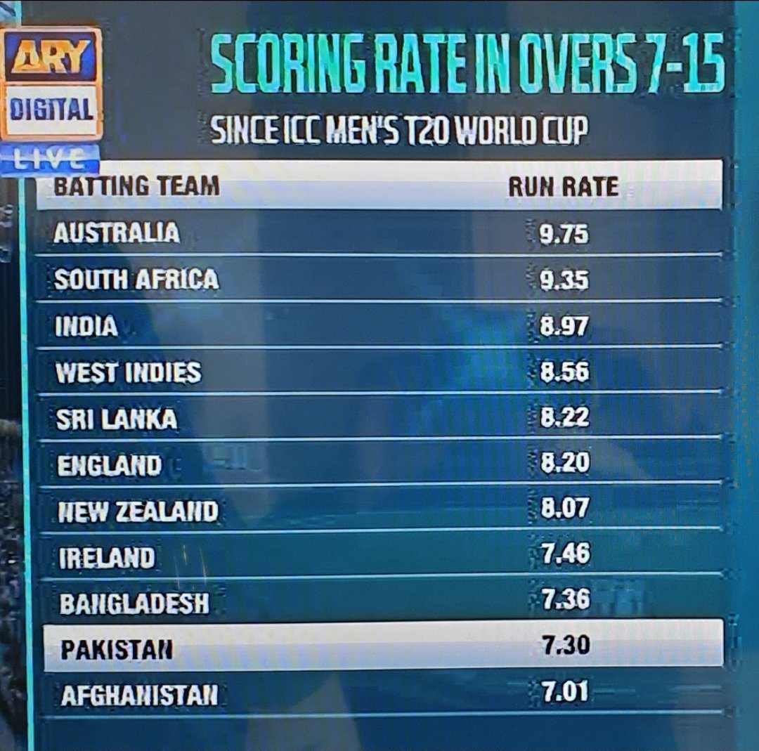 SubhanAmjad85's tweet photo. A huge improvement needed from Pakistan in overs 7-15 #PAKvNZ 
#BabarAzam𓃵 https://t.co/FGTDhtWlml