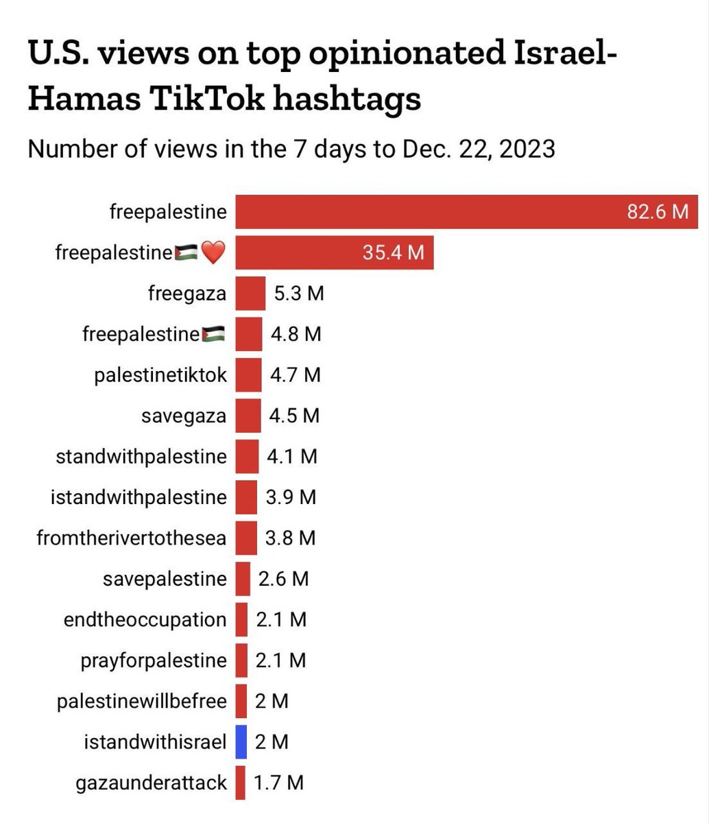 the only reason they’re banning tiktok is because of this – it has nothing to do with chinese cybersecurity or whatever tf