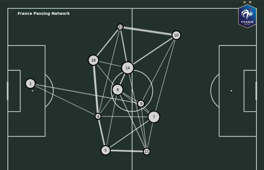 🌟 Just visualized passing networks from the epic World Cup final match Argentina vs France! 🇦🇷⚽️🇫🇷 Still learning, but super proud of the progress I've made! 📊 Can't wait to dive deeper into #SoccerAnalytics! #DataViz #Python