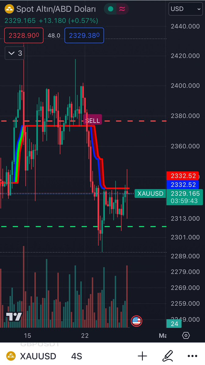 #xauusd #gold #gramaltın akümülasyon sürecinde destek dirençler mevcut. Accumulating