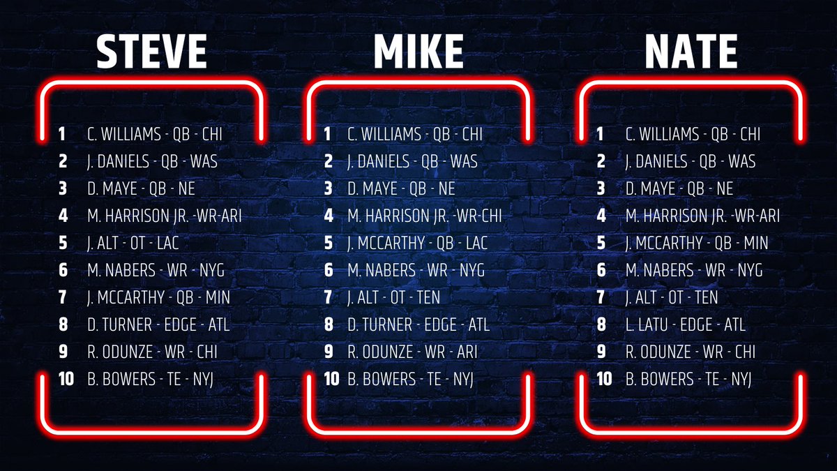 PinarskiBrosTHT's tweet photo. 🚨 2024 NFL Mock Draft 🚨

See if your favorite host get it right. 

*yes, you are seeing that correctly w/ Mike having the LAC selecting JJ McCarthy https://t.co/LMRTd4CX3h