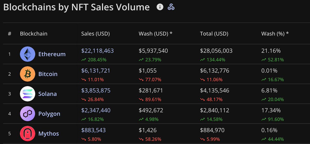 $MYTH (MYTHOS) is absolutely flying. @EnterTheMythos is the top grossing gaming blockchain by daily revenue! This is based on a few games. The project is led by ex-Activision studio head for one of the biggest gaming franchises @CallofDuty - this is the hottest project out now!