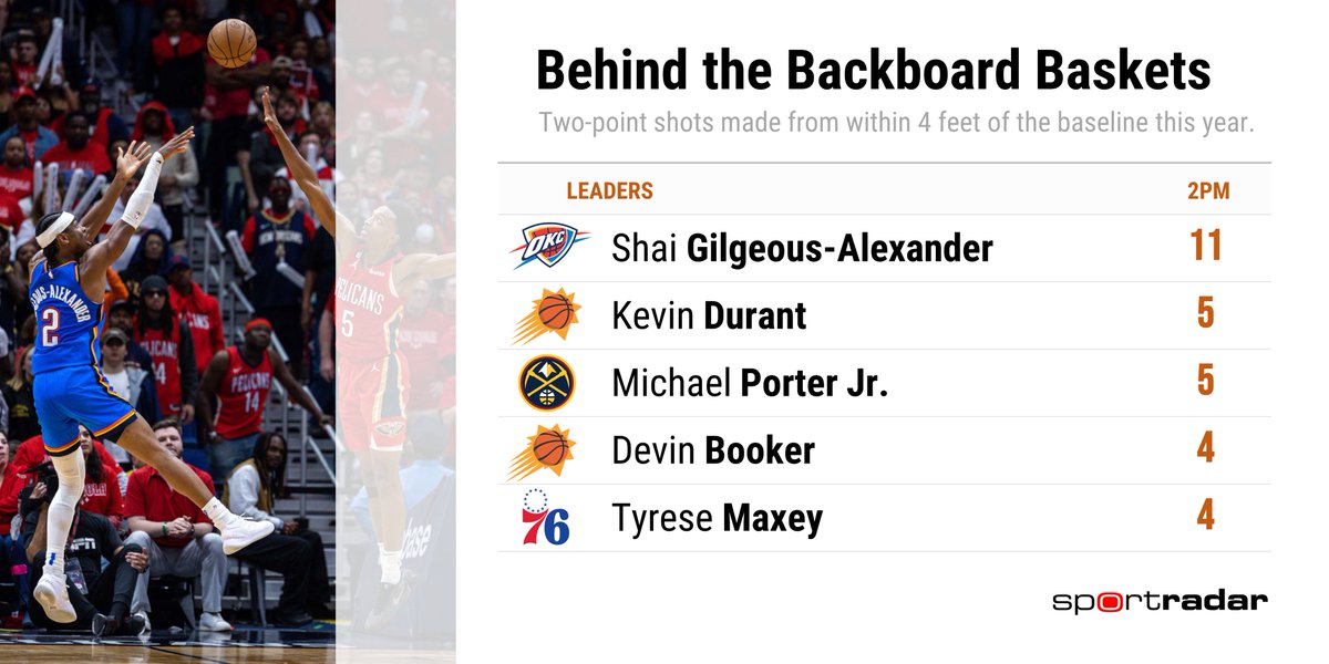 Shai made two shots from behind the backboard last night - this one and another from the same spot in the 4th. He's made more of those shots than anybody else this year.