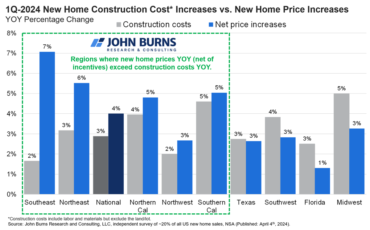 Gross margin strength has been a key homebuilder earnings theme this quarter. Makes sense when you look at how homebuilders have been able to raise prices in most regions of the country at a pace that exceeds cost creep (chart below from our builder survey).