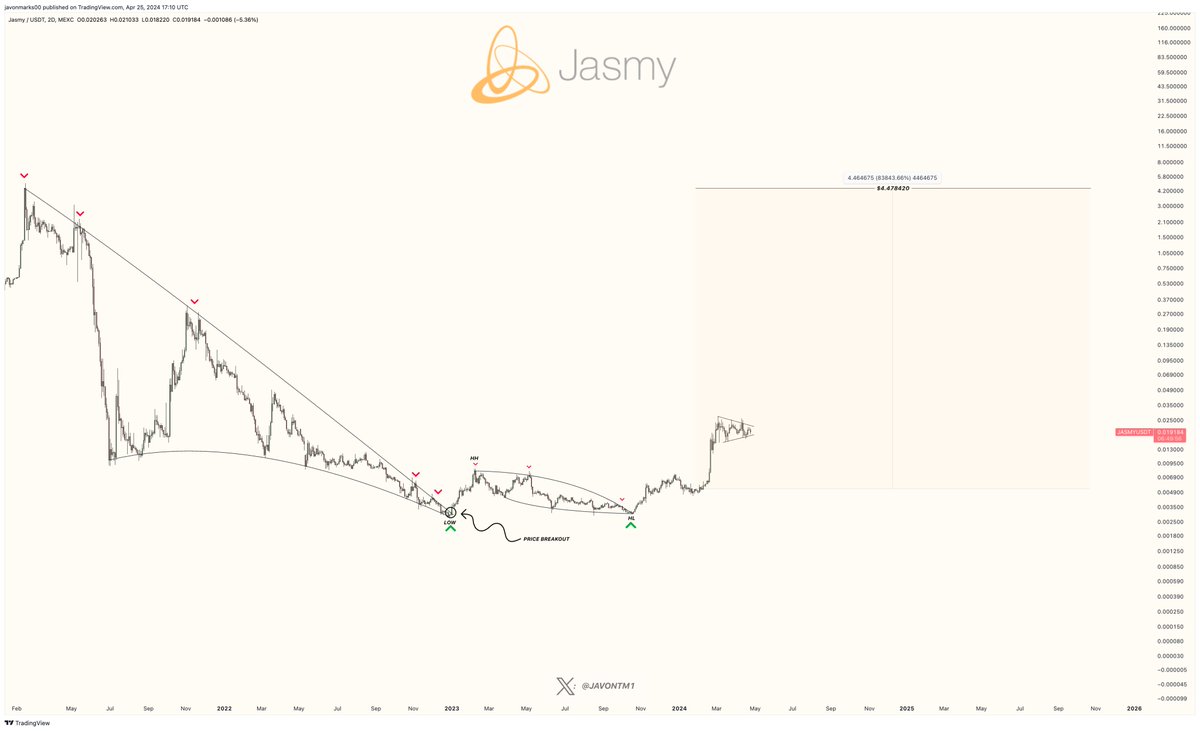 $JASMY (JasmyCoin)'s next leg up in a MASSIVE run to the $4.47842 breakout target can be IMMINENT as bullish indications are continuing to flash and prices may already be in the process of a >22,212% climb to reach it. Prices since breaking out, climbed roughly +810% before…