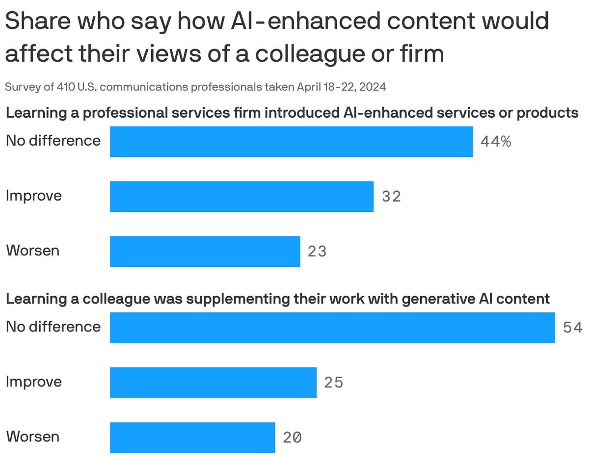 As featured in today’s @Axios Communicators: Our Insight team surveyed readers of the weekly newsletter about their use of AI in the workplace. @MattGeorgeDC to @emayhawk: “…professionals want clear communication about how the firms they interact with are incorporating…