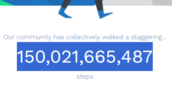 Hey, what do you know? 150 BILLION steps and counting! Another milestone reached we never even dreamed about when we launched #WorldWalking back in the day. Join in for free at worldwalking.org and help get the world walking #walking #walkdaily #virtualwalks #stayactive