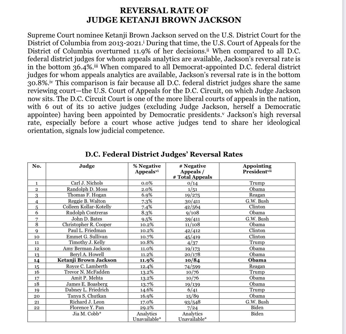 @TM1Politics Her track record as a judge and with cases being overturned is significant. She is not a constitutionalist, and didn’t have the experience to be a Supreme Court Justice and it’s unfortunate.