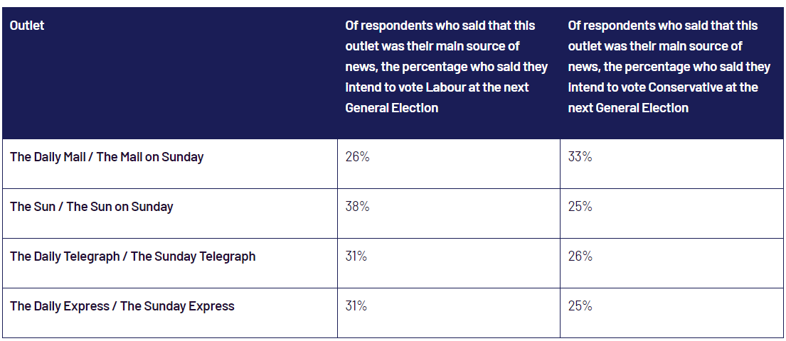 The Read Wall: Labour now more popular among readers of Tory backing newspapers bestforbritain.org/the_read_wall