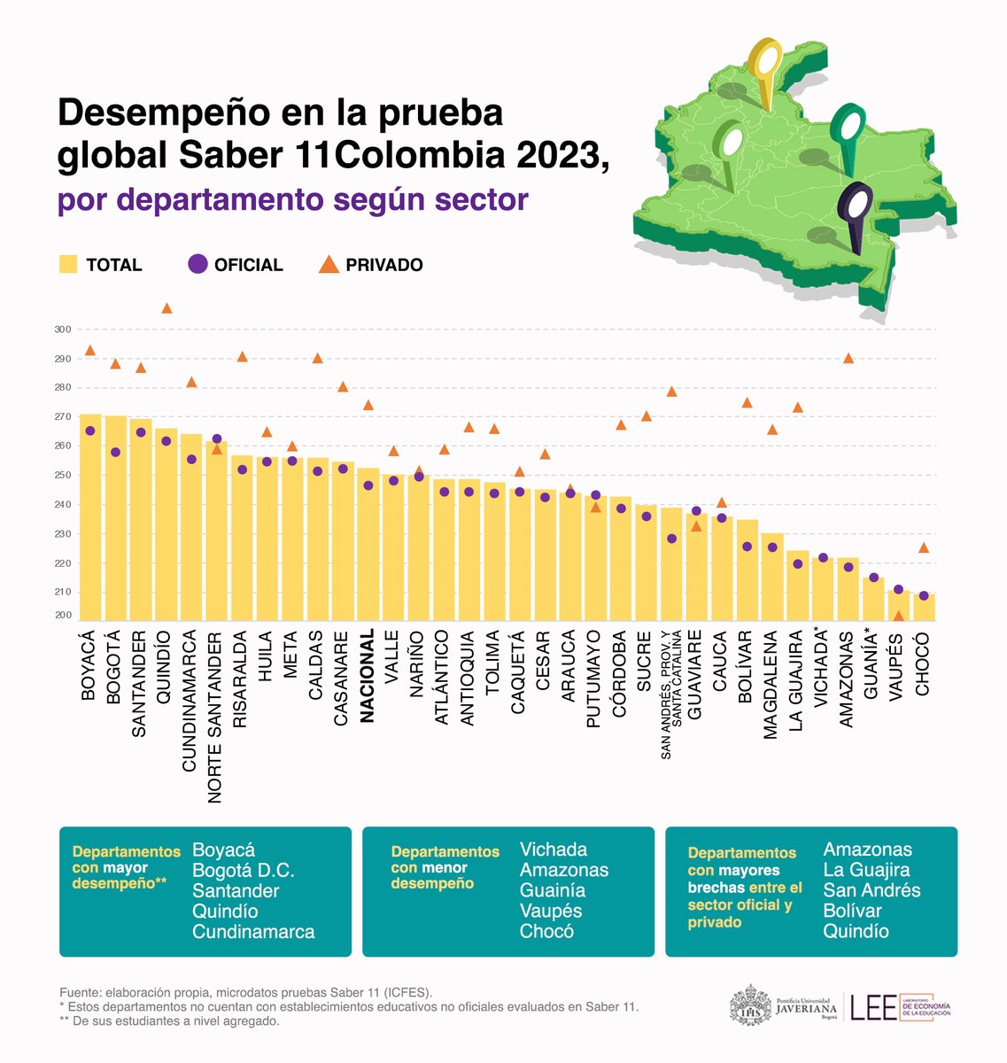 En Colombia, 42% de los estudiantes que presentaron la prueba de Estado en 2023 se encuentra en los niveles insuficiente y mínimo de desempeño en lectura. Cuáles son los retos y las oportunidades para mejorar la calidad educativa? 🤔 Conoce más en el informe del @LEEJaveriana ⤵️