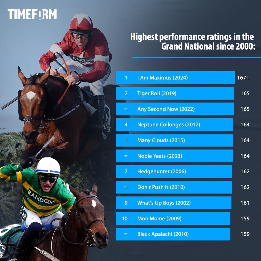 AUTHORIZED has sired the two best horses to win the Grand National this century. 
💫TIGER ROLL
💫I AM MAXIMUS
📊🔝Straight to the top! I Am Maximus (167+)
produced the best Timeform performance rating in the Grand National this century...
#capitalstud #authorized 
@TheIrishField