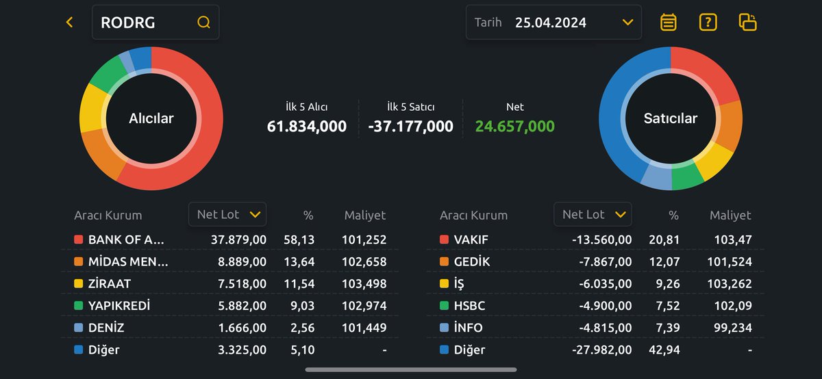 Yatırımcılarına hem de böyle bir günde parti yaptıran hisselerin alıcı satıcıları 🎉🎉🎉👇🏻 #anele #rodrg #endeks #hisse #borsa #xu100 #xu030 #borsaistanbul #altın