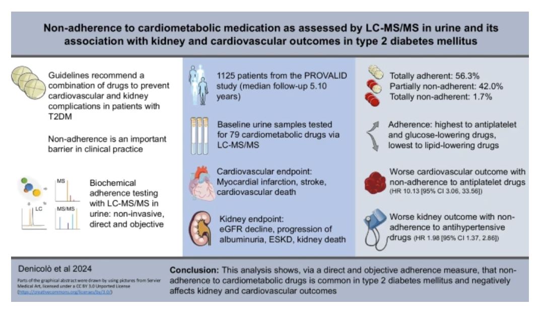 Non-adherence to cardiometabolic medication as assessed by LC-MS/MS in urine and its association with kidney and cardiovascular outcomes in type 2 diabetes mellitus #Diabetes #T2D #CVD #Kidneydisease #MedicationAdherence #MedTwitter @imed_tweets tinyurl.com/yck6b7hp 🔓